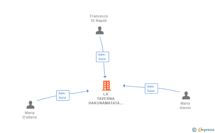 Vinculaciones societarias de LA TAVERNA HAKUNAMATATA SL