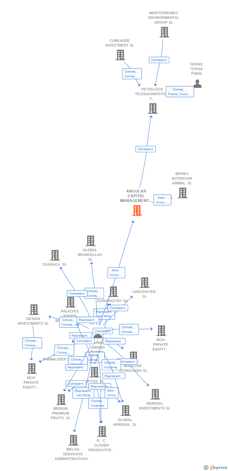 Vinculaciones societarias de ANGULAR CAPITAL MANAGEMENT SL