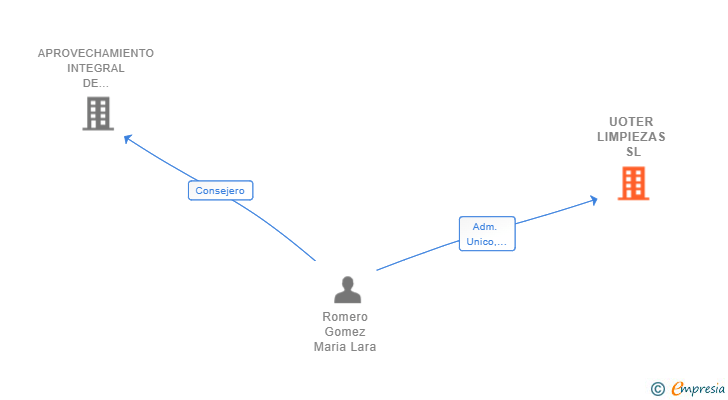 Vinculaciones societarias de UOTER LIMPIEZAS SL