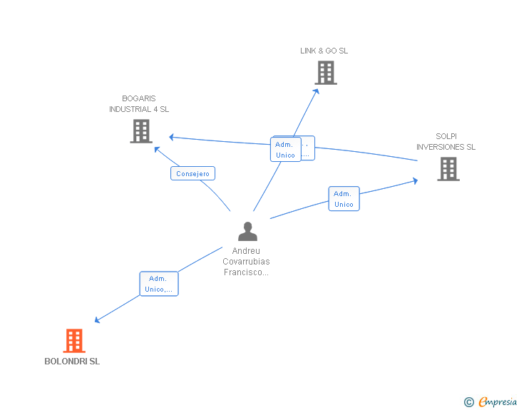 Vinculaciones societarias de BOLONDRI SL