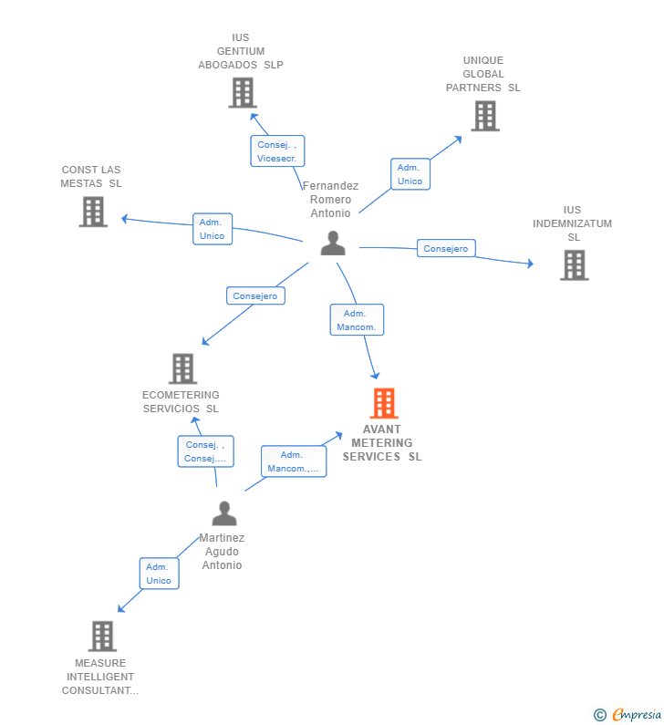 Vinculaciones societarias de AVANT METERING SERVICES SL