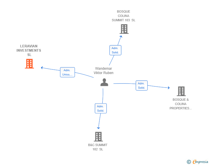 Vinculaciones societarias de LERAVIAN INVESTMENTS SL