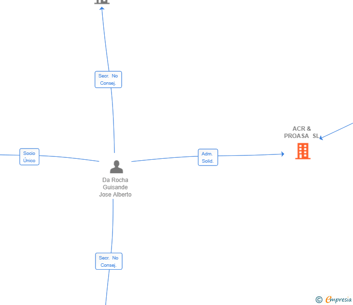 Vinculaciones societarias de ACR & PROASA SL