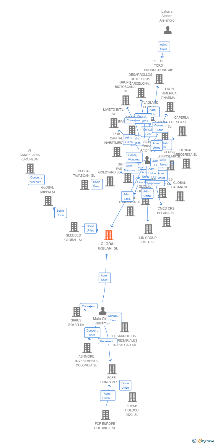 Vinculaciones societarias de ZENOBE IBERIA SRL