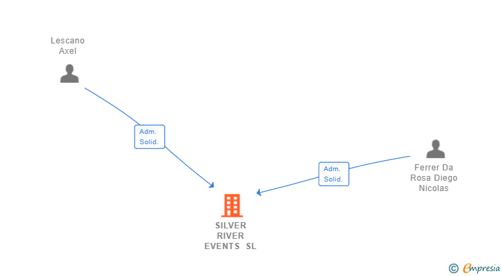 Vinculaciones societarias de SILVER RIVER EVENTS SL