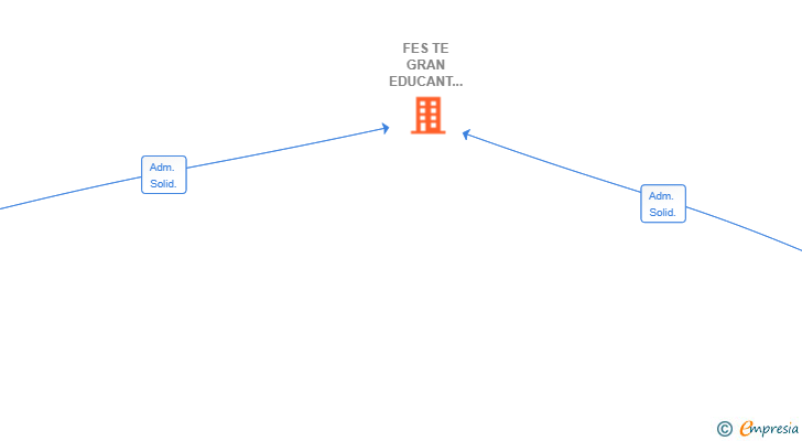 Vinculaciones societarias de FES TE GRAN EDUCANT EN LLEURE SL