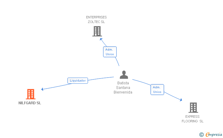 Vinculaciones societarias de NILFGARD SL