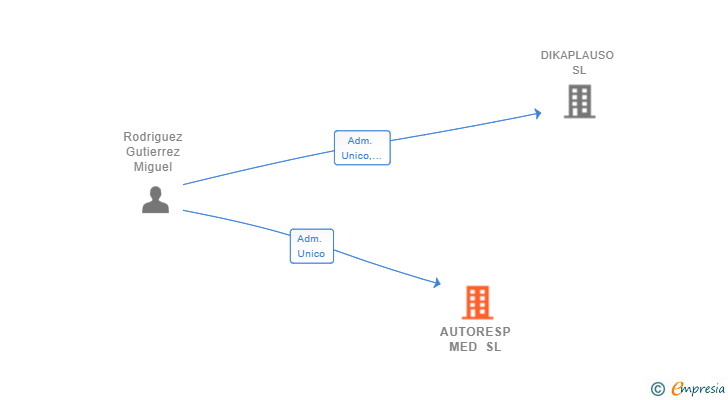 Vinculaciones societarias de AUTORESP MED SL