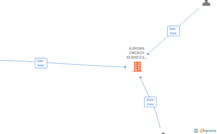 Vinculaciones societarias de AURORA ENERGY SERVICES IBERIA SL