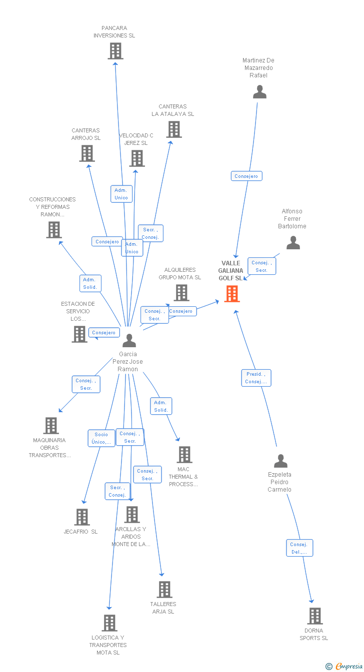 Vinculaciones societarias de VALLE GALIANA GOLF SL