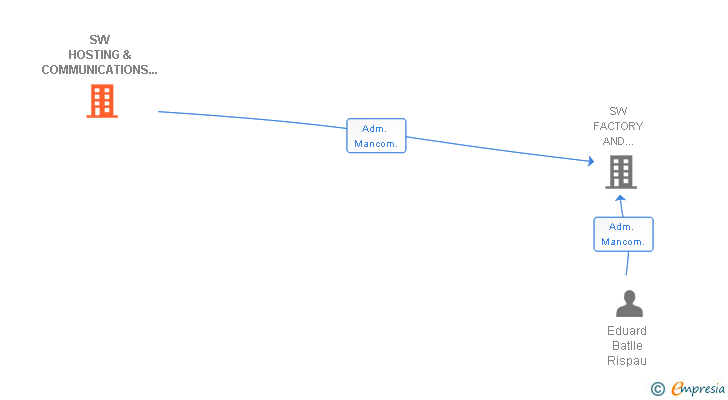 Vinculaciones societarias de SW HOSTING & COMMUNICATIONS TECHNOLOGIES SL