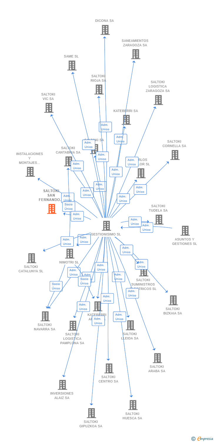 Vinculaciones societarias de SALTOKI SAN FERNANDO SL