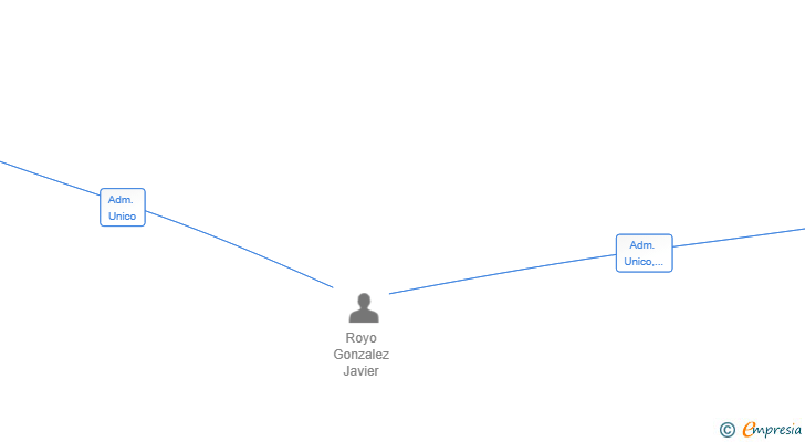 Vinculaciones societarias de BERRITZEA 7 R TECH SL