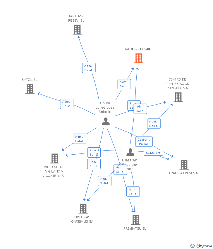 Vinculaciones societarias de GARBIALDI SAL