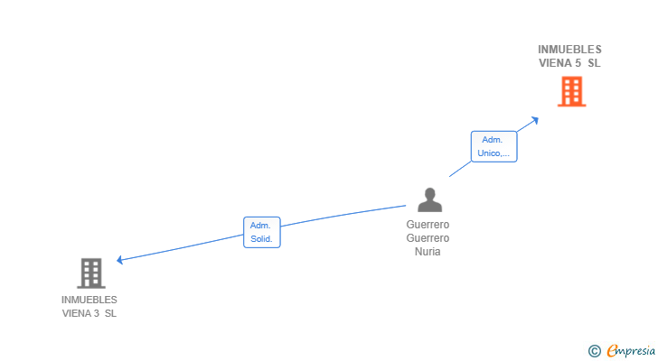 Vinculaciones societarias de INMUEBLES VIENA 5 SL