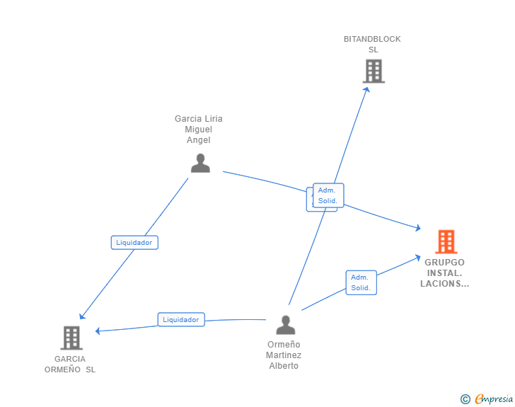Vinculaciones societarias de GRUPGO INSTAL.LACIONS 2019 BCN SL