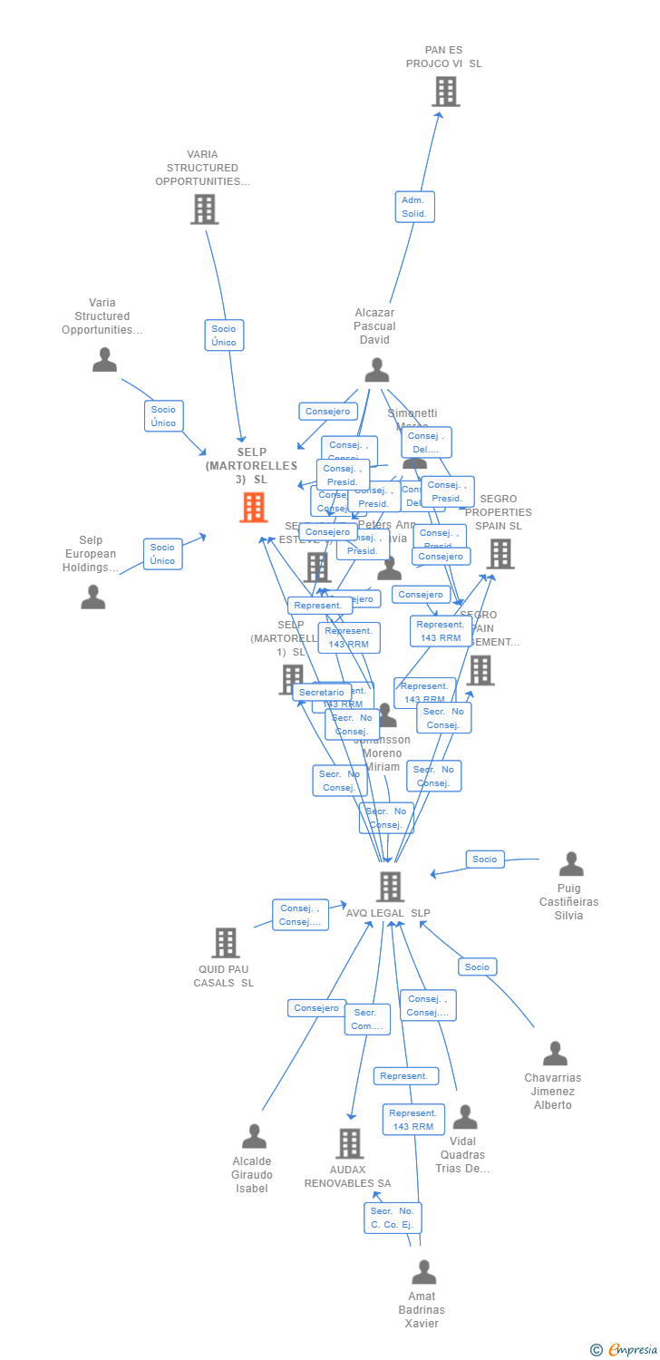 Vinculaciones societarias de SELP (MARTORELLES 3) SL