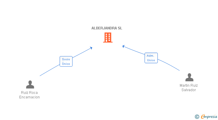 Vinculaciones societarias de ALBERJANDRA SL