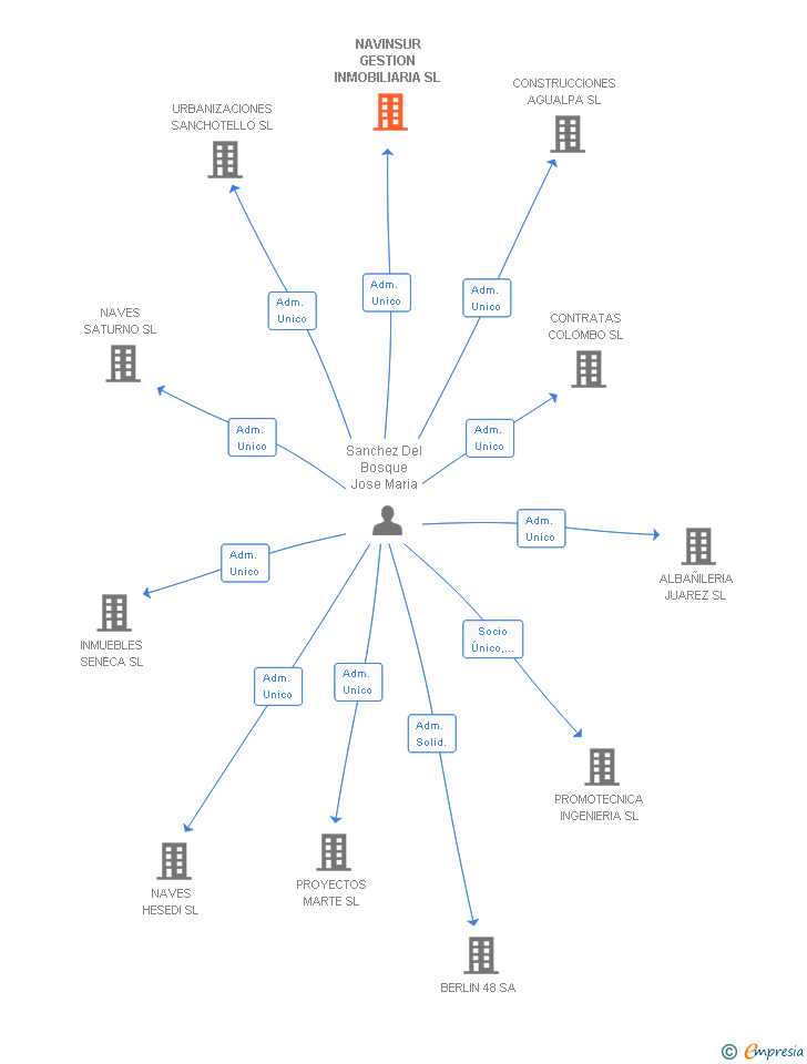 Vinculaciones societarias de NAVINSUR GESTION INMOBILIARIA SL
