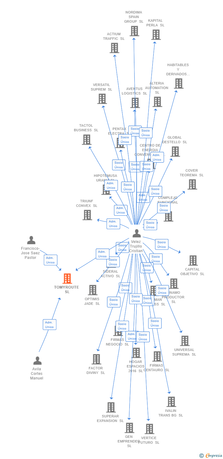 Vinculaciones societarias de TOMYROUTE SL