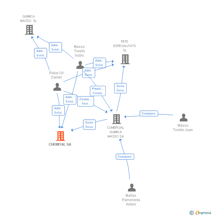 Vinculaciones societarias de CHEMITAL SA