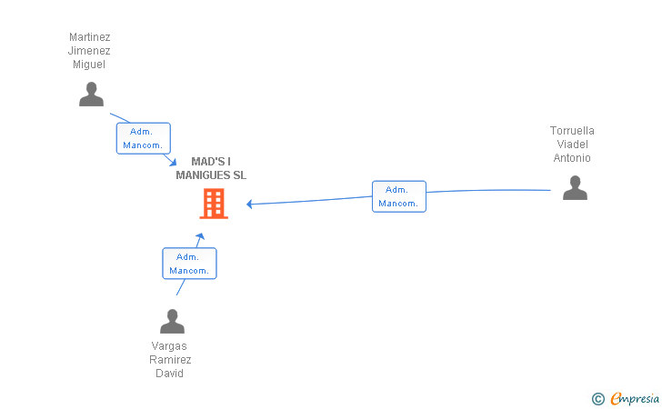Vinculaciones societarias de MAD'S I MANIGUES SL