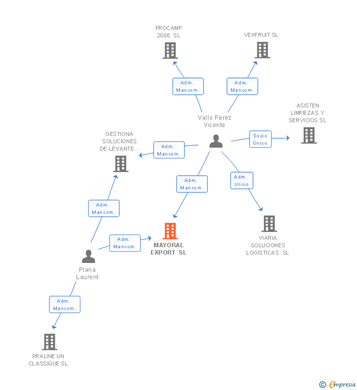 Vinculaciones societarias de MAYORAL EXPORT SL
