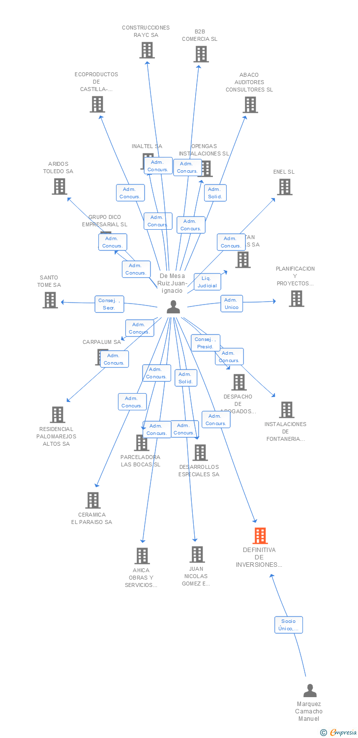 Vinculaciones societarias de DEFINITIVA DE INVERSIONES 21 SL