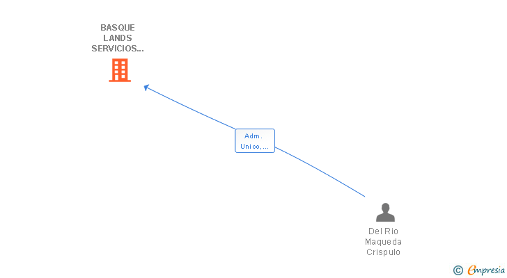 Vinculaciones societarias de BASQUE LANDS SERVICIOS TURISTICOS SL
