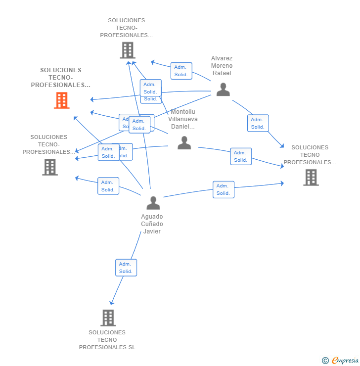 Vinculaciones societarias de SOLUCIONES TECNO-PROFESIONALES INSTALACIONES SL