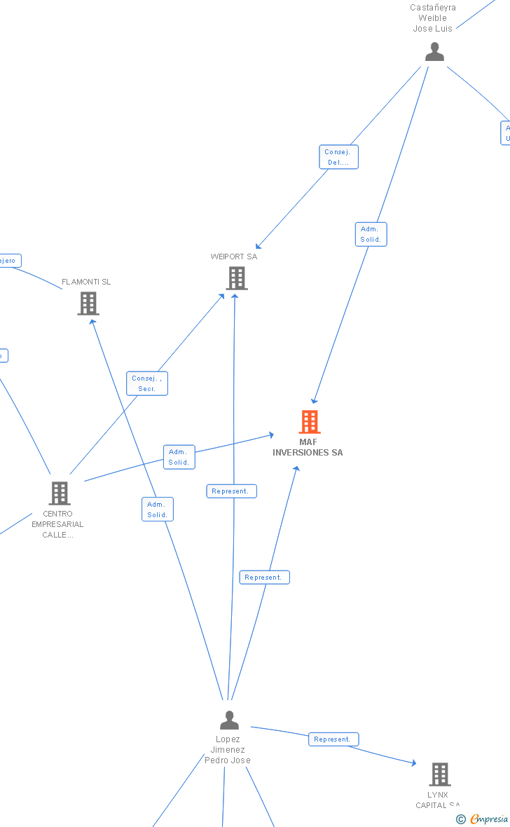 Vinculaciones societarias de MAF INVERSIONES SA