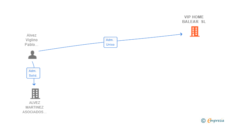 Vinculaciones societarias de VIP HOME BALEAR SL