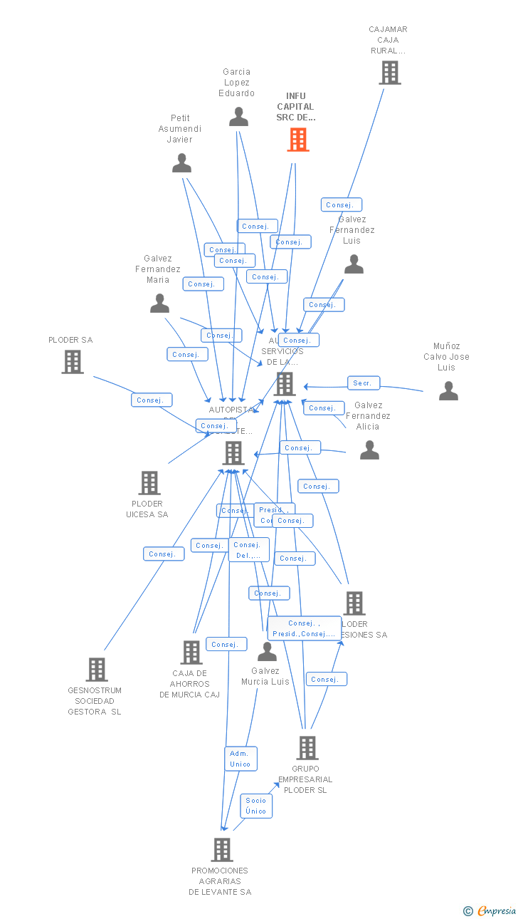 Vinculaciones societarias de INFU CAPITAL SRC DE REGIMEN SIMPLIFICADO SA