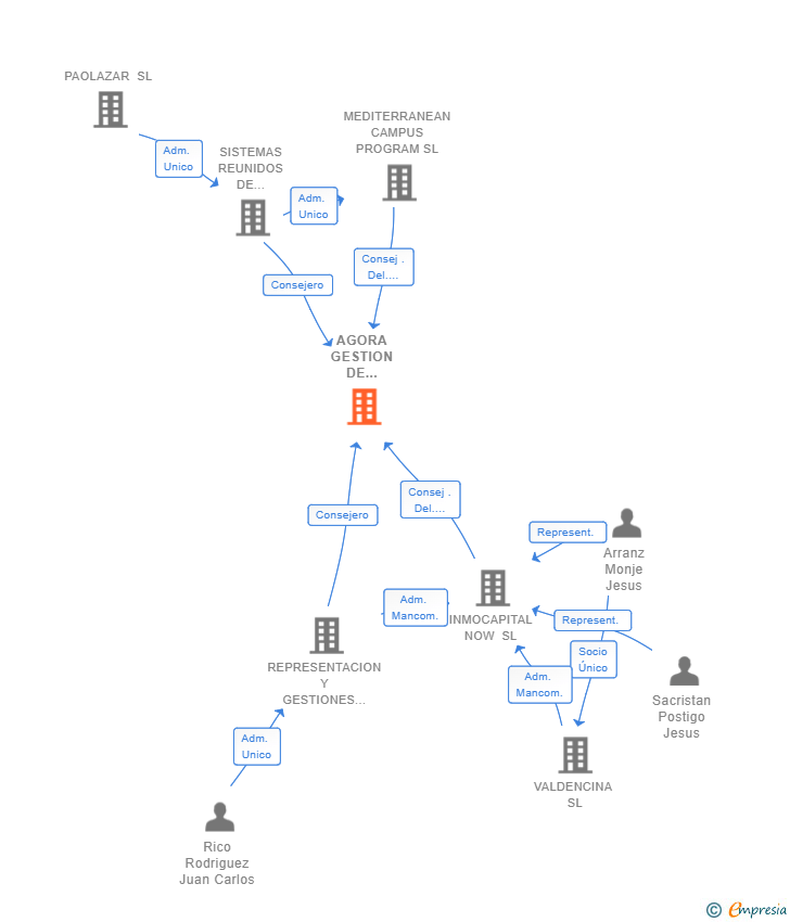 Vinculaciones societarias de AGORA GESTION DE VIVIENDAS SL