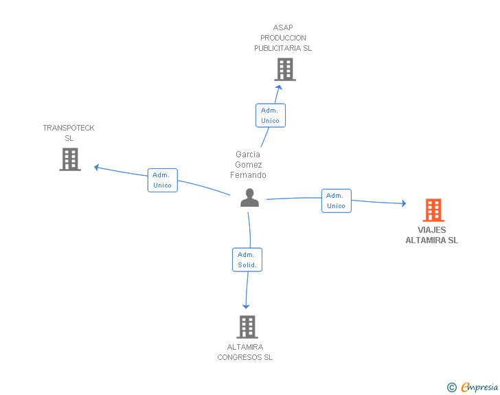 Vinculaciones societarias de VIAJES ALTAMIRA SL
