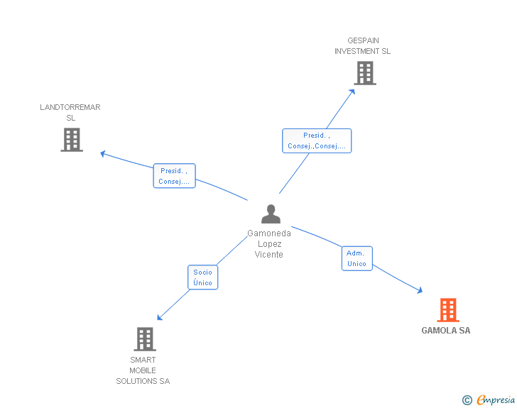 Vinculaciones societarias de GAMOLA SA