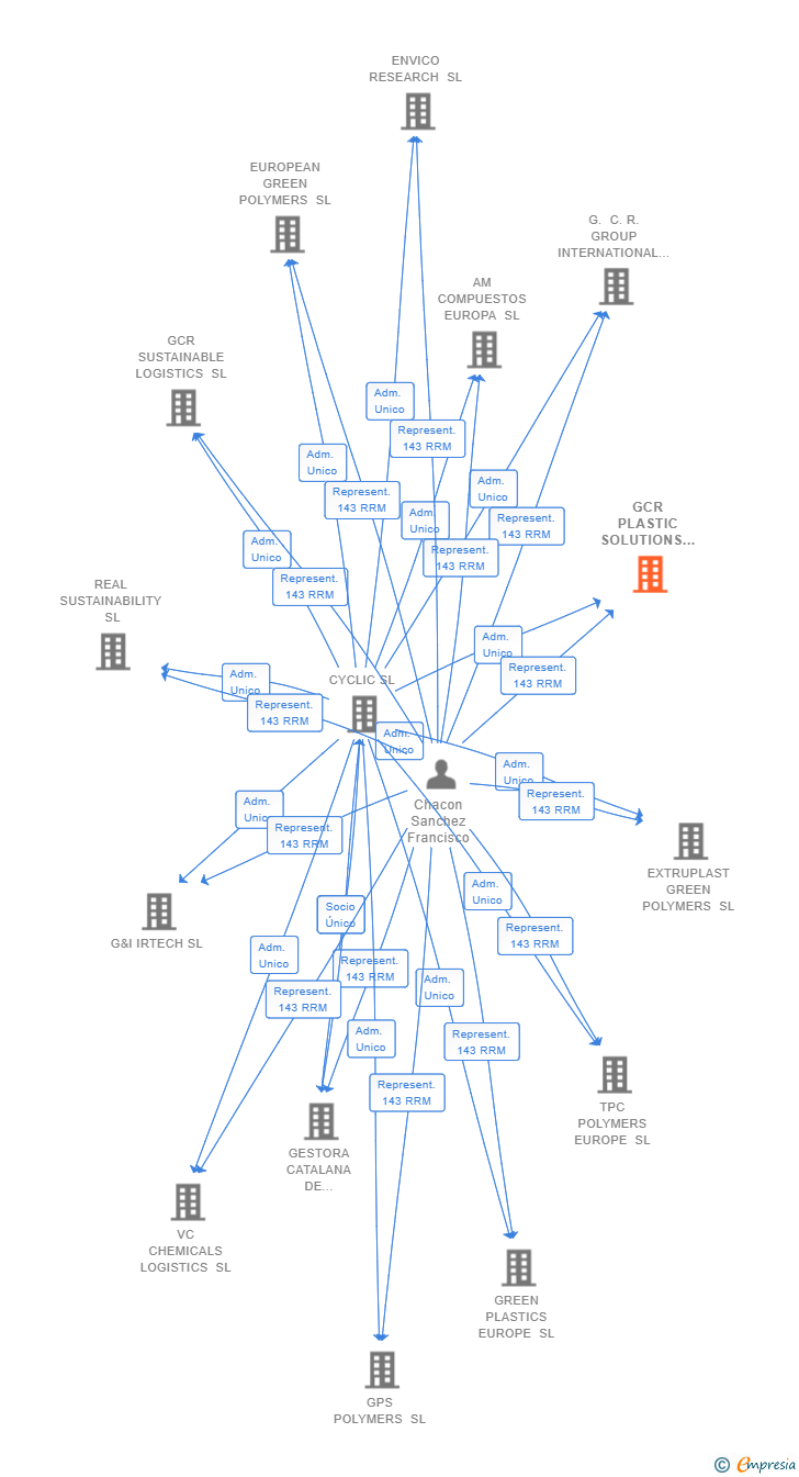 Vinculaciones societarias de GCR PLASTIC SOLUTIONS GROUP SL