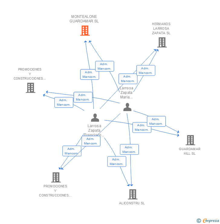 Vinculaciones societarias de MONTEALONE GUARDAMAR SL