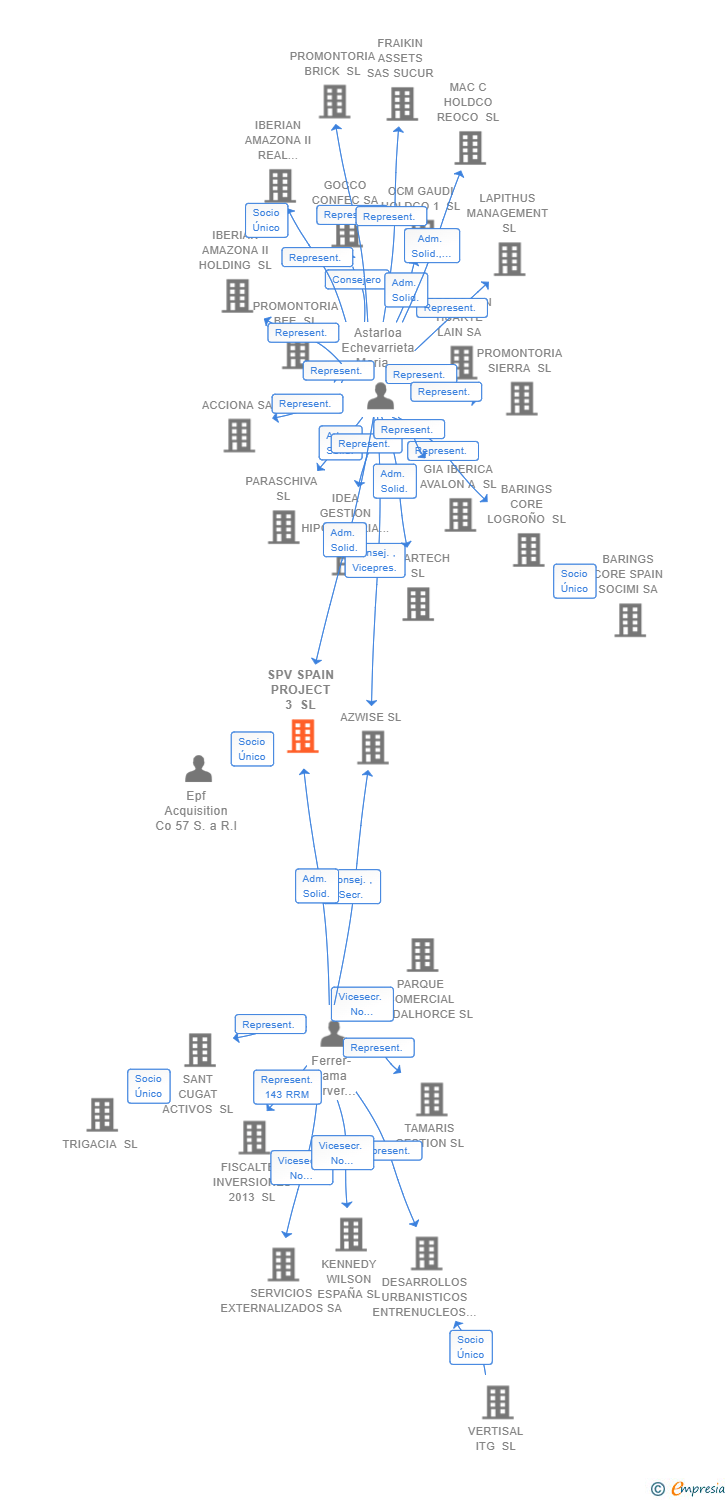 Vinculaciones societarias de SPV SPAIN PROJECT 3 SL