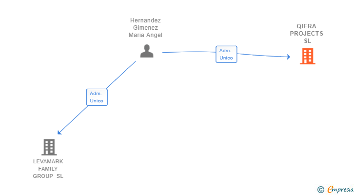 Vinculaciones societarias de QIERA PROJECTS SL