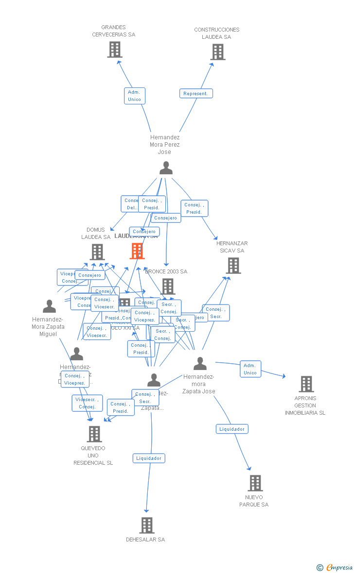 Vinculaciones societarias de LAUDEAGAR SA