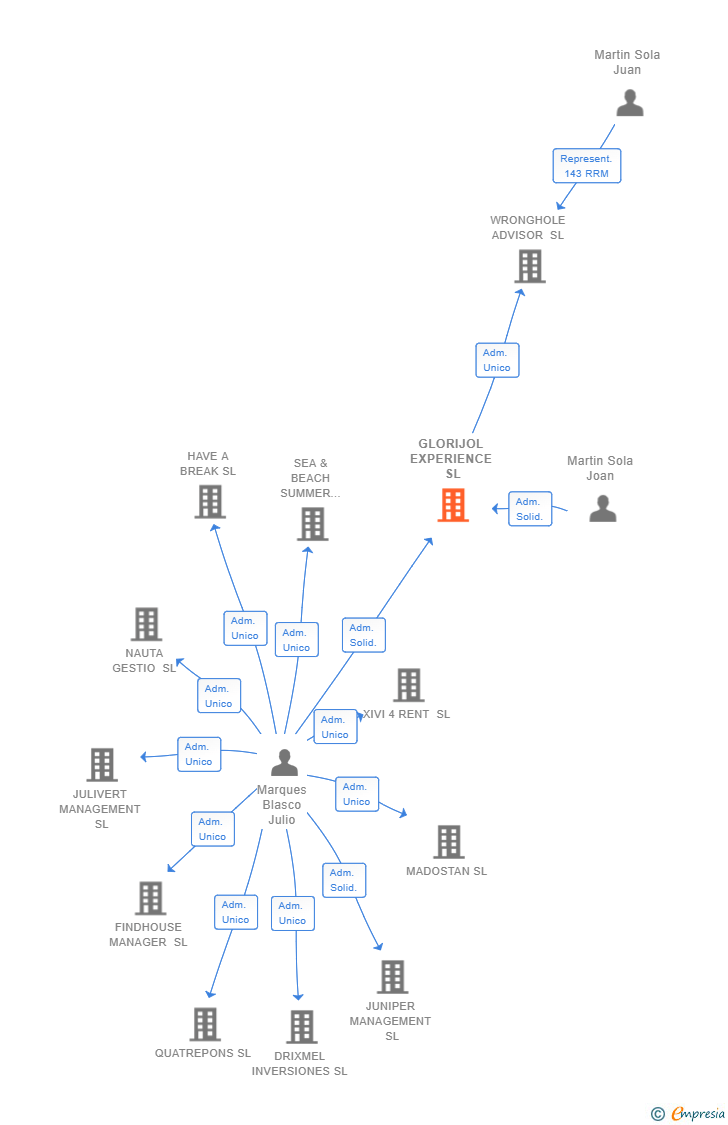 Vinculaciones societarias de GLORIJOL EXPERIENCE SL