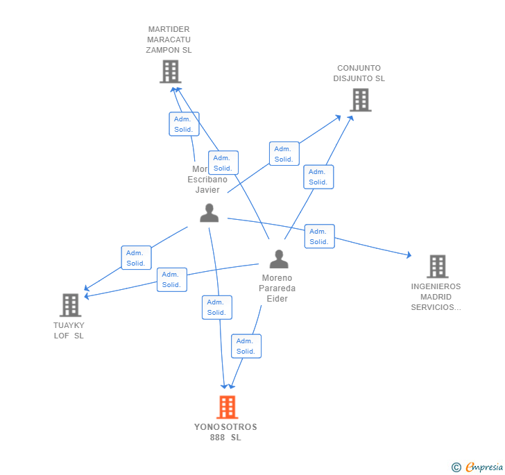 Vinculaciones societarias de YONOSOTROS 888 SL