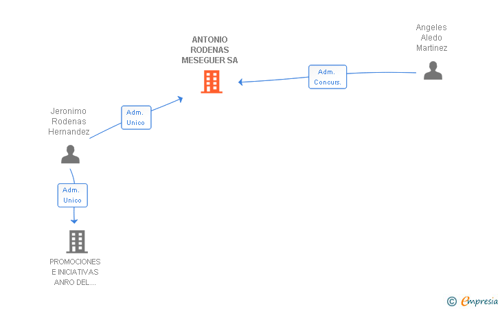 Vinculaciones societarias de ANTONIO RODENAS MESEGUER SA