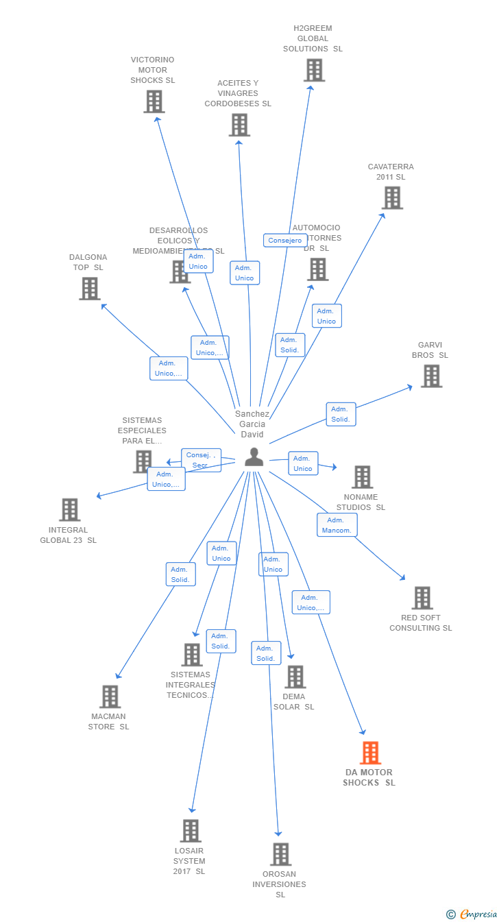 Vinculaciones societarias de DA MOTOR SHOCKS SL