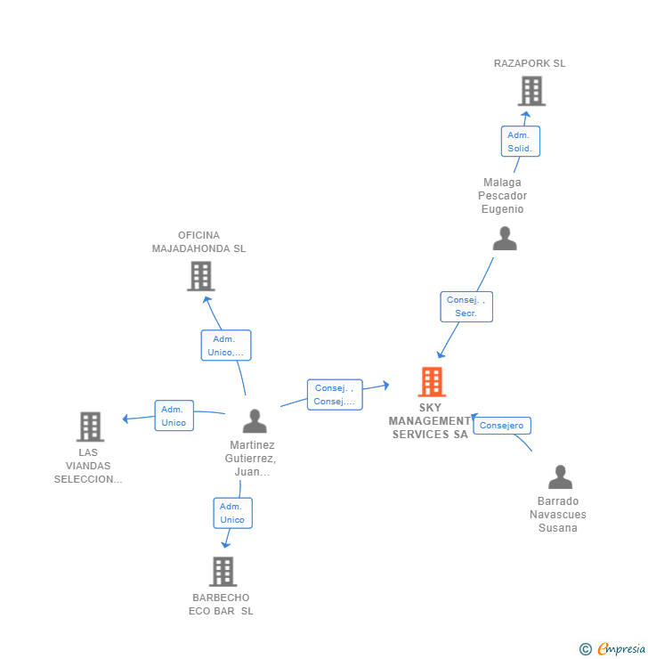 Vinculaciones societarias de SKY MANAGEMENT SERVICES SA
