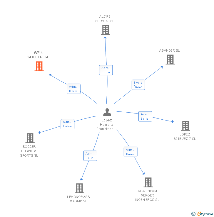 Vinculaciones societarias de WE 4 SOCCER SL