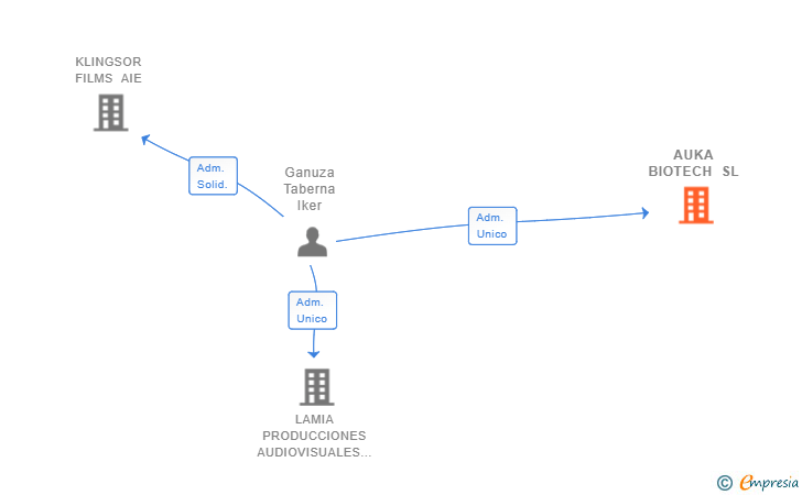 Vinculaciones societarias de AUKA BIOTECH SL