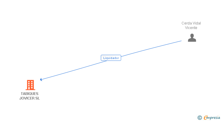 Vinculaciones societarias de TABIQUES JOVICER SL
