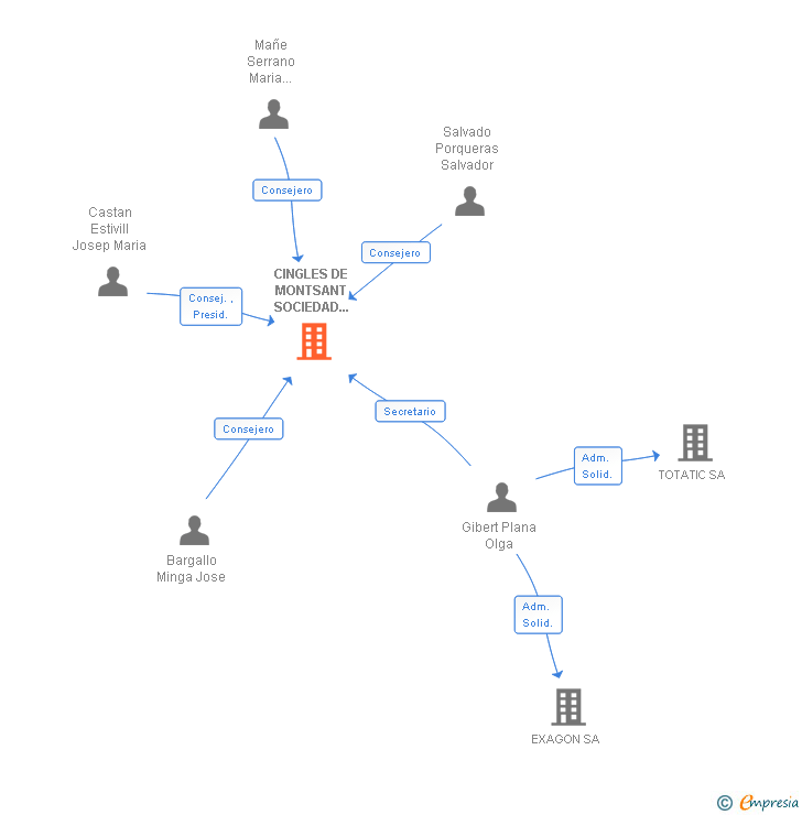Vinculaciones societarias de CINGLES DE MONTSANT SOCIEDAD LIMITADA MUNICIPAL